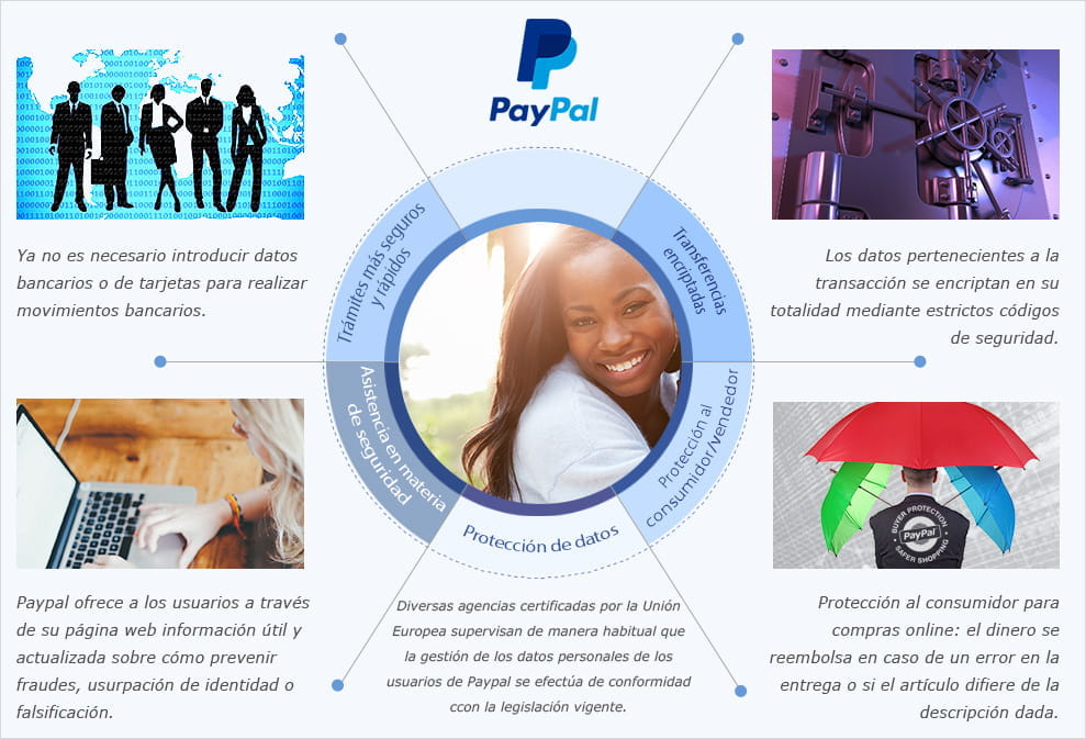 Diagramm der fünf Säulen der Funktionsweise des PayPal-Zahlungssystems