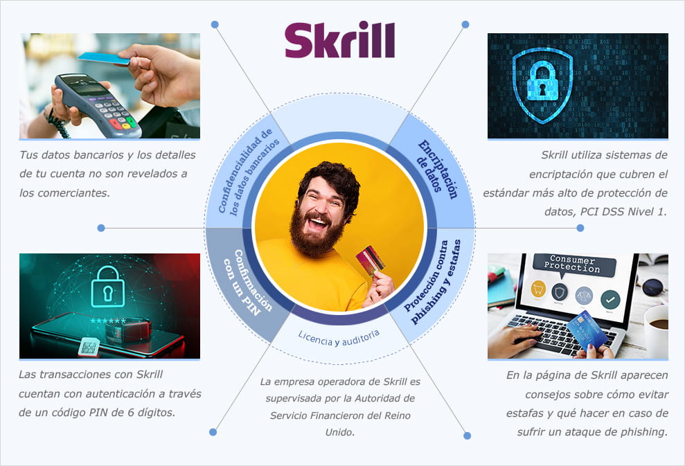Die Hauptmerkmale von Skrill in Bezug auf die Sicherheit.