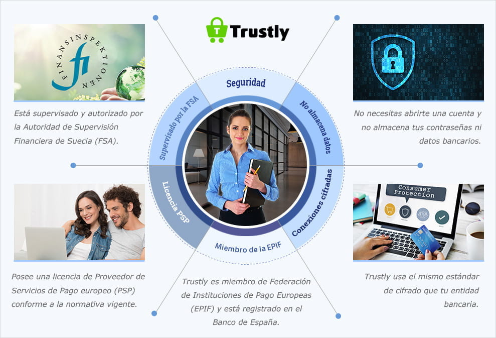 Infografik mit mehreren Gründen, warum Trustly eine sichere Zahlungsmethode ist.