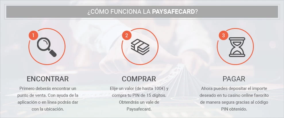 Anschauliches Bild der Funktionsweise von Paysafecards in drei Schritten: Anbieter finden, Prepaid-Karte kaufen, online nutzen.