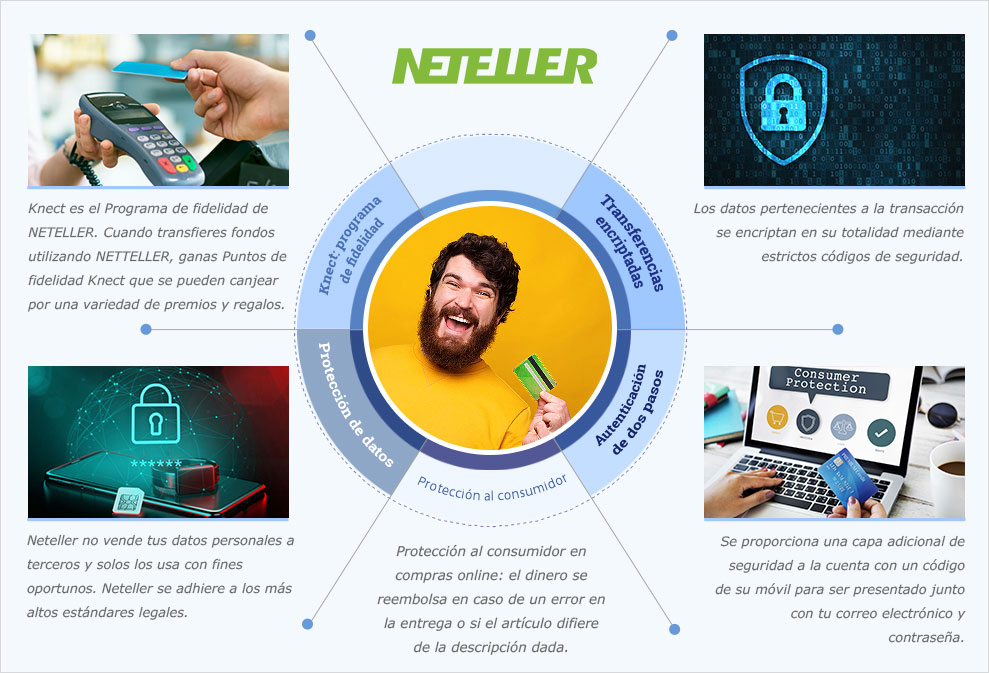 Infográfico sobre Neteller.