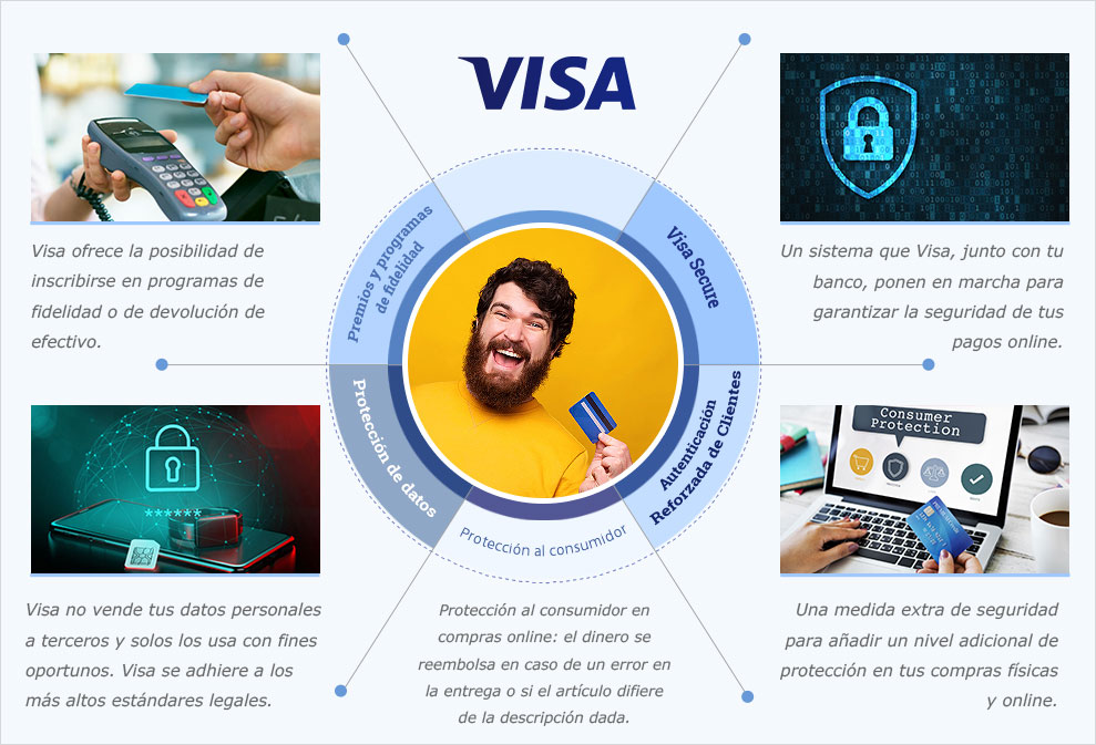 Diagramm der fünf Säulen der Funktionsweise des Visa-Zahlungssystems