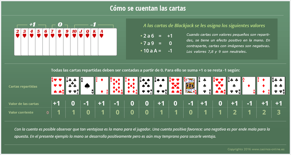 Las cartas y sus valores en Blackjack